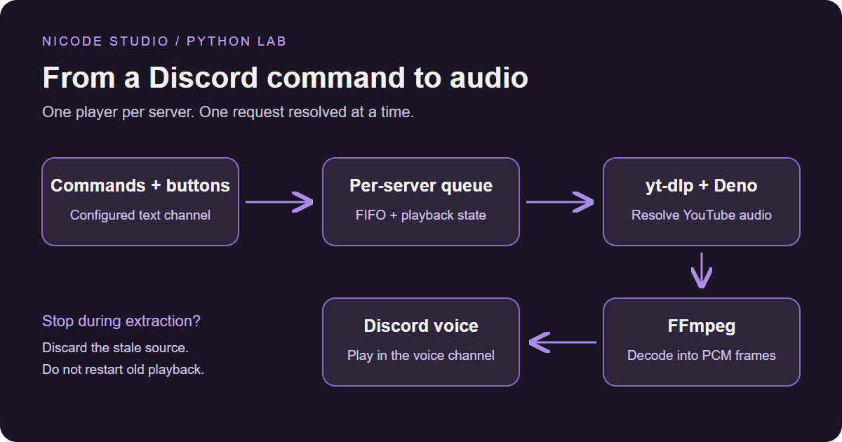 Discord music bot architecture: commands, per-server queue, YouTube extraction and voice playback.